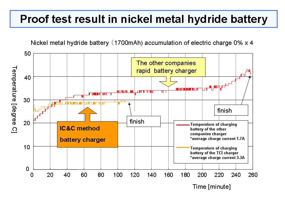 Proof test result in nickel metal hydride battery