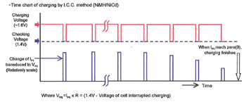 Time chart of charging by I..C.C. method (link to technical information)